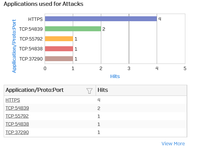 Sophos Xg Ssh Access