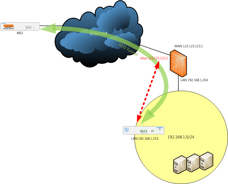 If RED Can Connect XG Behind Firewall? - Discussions - Sophos Firewall ...