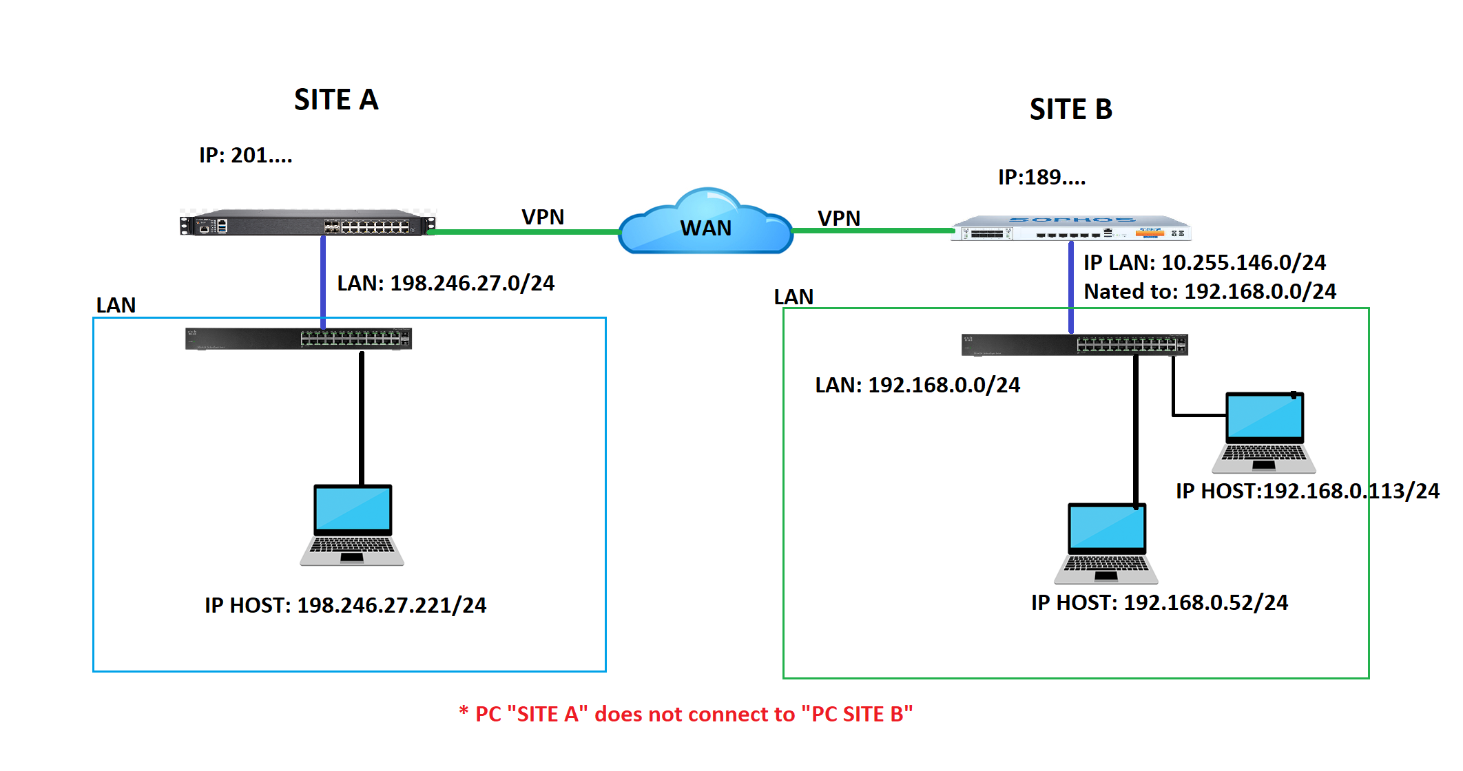 sophos firewall site to site vpn