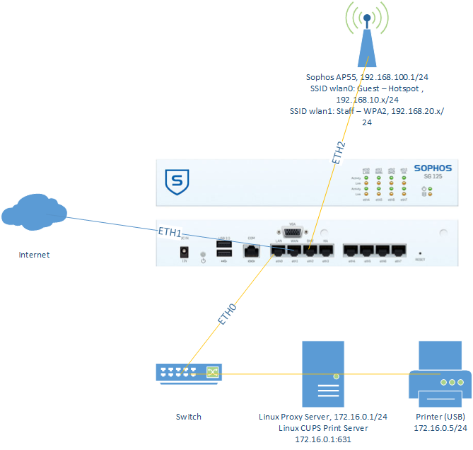 sophos home utm install only detects one network interface