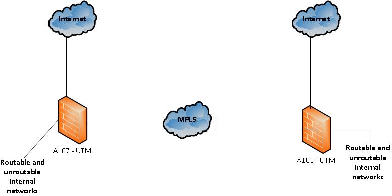 Site-to-site VPN With Specific Requirements And Conditions - VPN: Site ...