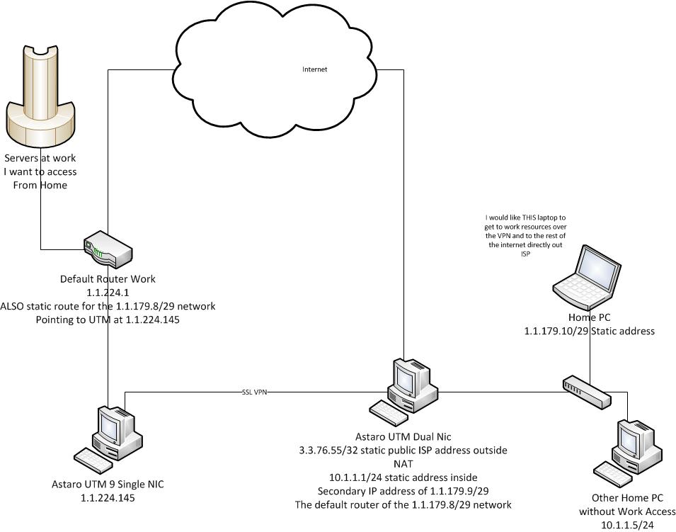 Ssl Or Ipsec Site To Site (one Nic) - Vpn: Site To Site And Remote 