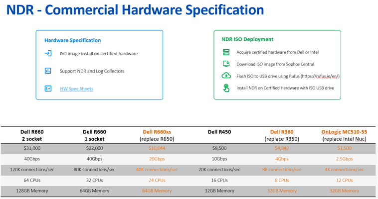 NDR Certified Hardware Aug 2024