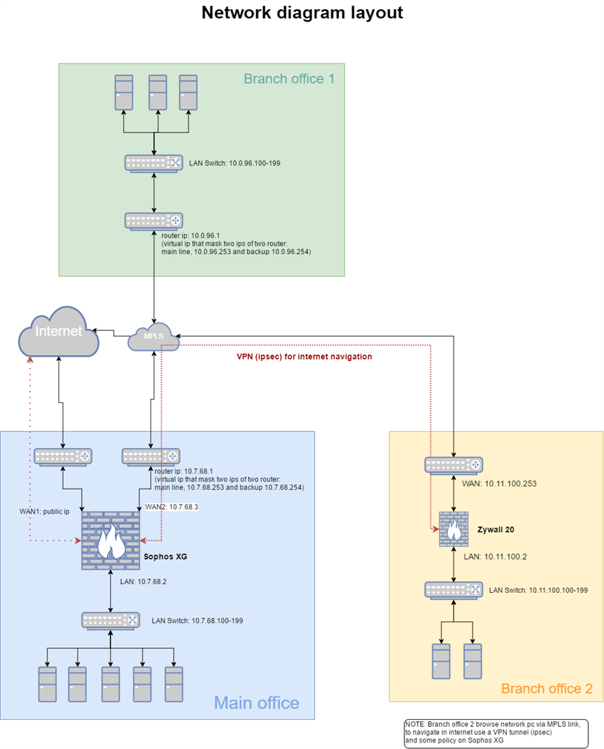 How To Setup WAN On The Same Subnet Of LAN - Discussions - Sophos ...