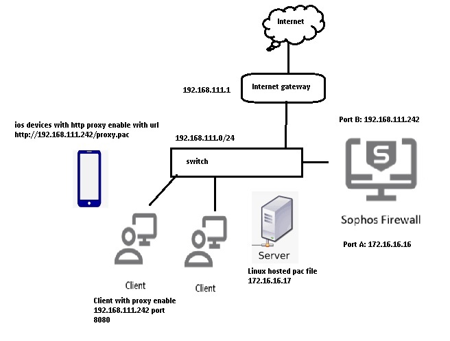 Sophos XG 19.5 Direct Proxy - user having proxy enabled can not access ...