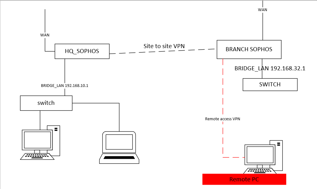 ACCESS REMOTE SITE TO SITE CONNECTION THROUGH REMOTE ACCESS VPN ...