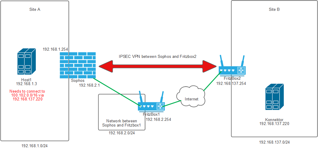 Routing Problem - Discussions - Sophos Firewall - Sophos Community