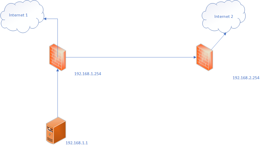 Route Internet Traffic Across Ipsec - Discussions - Sophos Firewall 