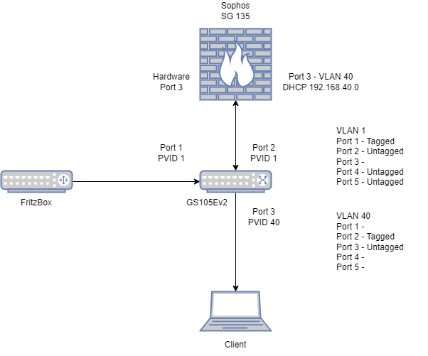 VLAN On WAN Port - Discussions - Sophos Firewall - Sophos Community