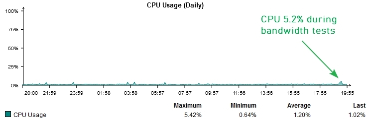CPU Utilization during tests