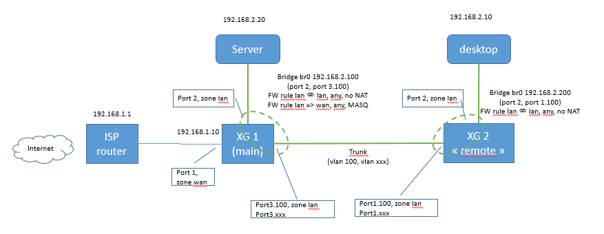 Issue With VLAN Between 2 XG Firewalls With V19 Home Edition ...