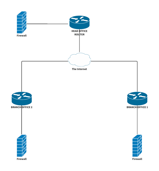 Connect two branch office through head office - Discussions - Sophos ...