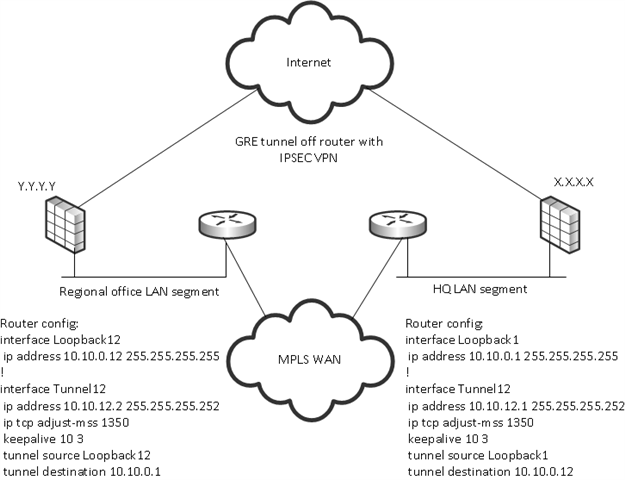 IPSec VPN connection to Cisco ASA with loopback interfaces on internal ...