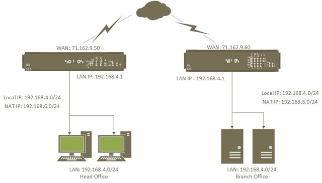 IPSec Site To Site - Same Local LAN Subnet - Discussions - Sophos ...