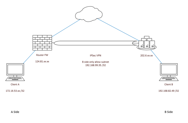 IPSec VPN: Hãy khám phá hình ảnh ấn tượng về một kết nối an toàn và bảo mật với IPSec VPN! Với độ tin cậy cao và khả năng tùy chỉnh linh hoạt, IPSec VPN là sự lựa chọn tuyệt vời cho một mạng lưới kết nối toàn cầu với sự bảo vệ tuyệt đối. Xem thêm để cảm nhận sự mạnh mẽ của IPSec VPN!