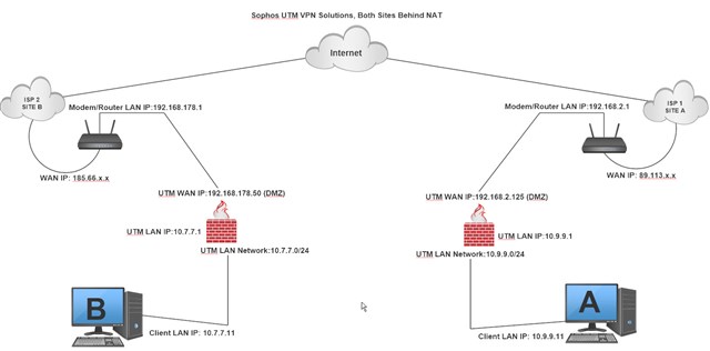 Specialisere stun Alt det bedste How to setup Site to Site IPSEC VPN When Both Sites is Behind NAT (Router  FTTH) - Network Protection: Firewall, NAT, QoS, & IPS - UTM Firewall -  Sophos Community