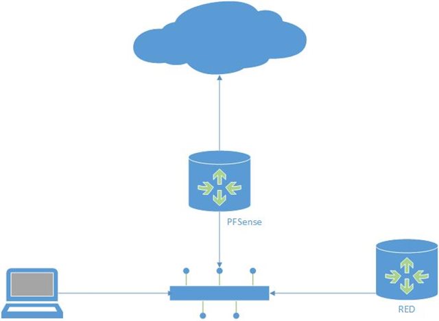 Red 50 And Pf Sense Remote Ethernet Device Red Utm Firewall Sophos Community