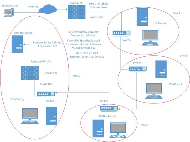 Sophos XG v18 - VPN over 2 Firewalls inside the same LAN network ...