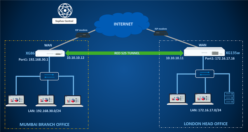 Substituting XG For RED Devices Via Light-Touch Deployment From Sophos ...